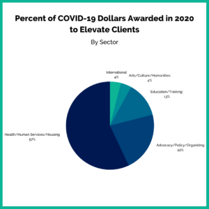 amount of money awarded to Elevate clients by sector