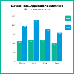 Bar chart of grant applications submitted in 2019 and 2020